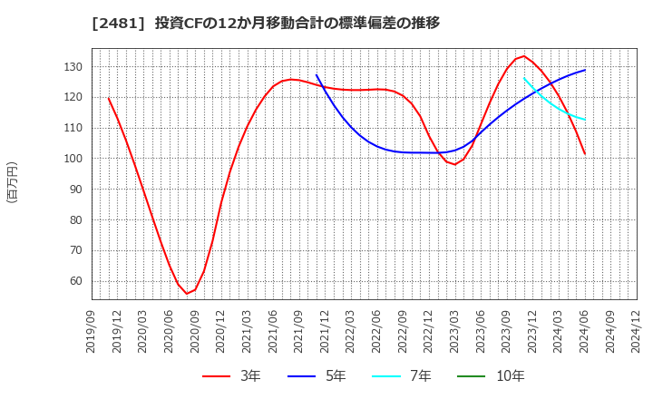 2481 (株)タウンニュース社: 投資CFの12か月移動合計の標準偏差の推移