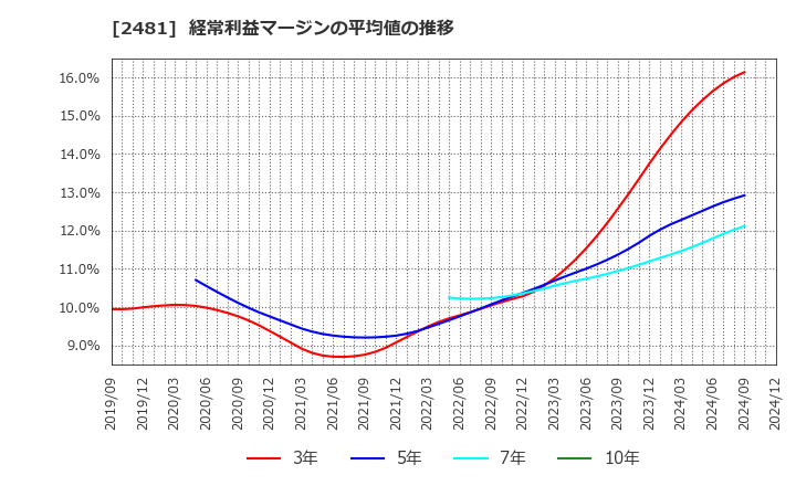 2481 (株)タウンニュース社: 経常利益マージンの平均値の推移