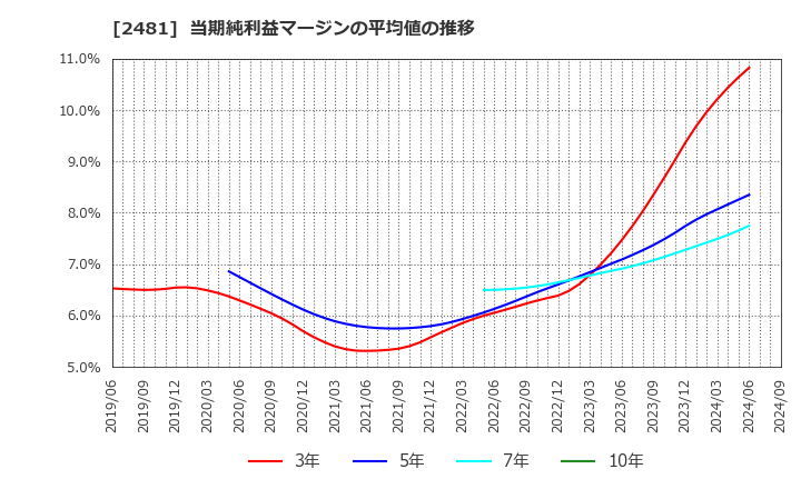 2481 (株)タウンニュース社: 当期純利益マージンの平均値の推移