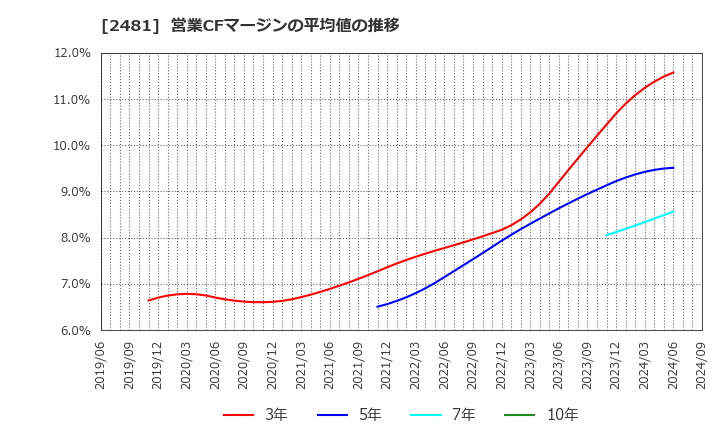 2481 (株)タウンニュース社: 営業CFマージンの平均値の推移