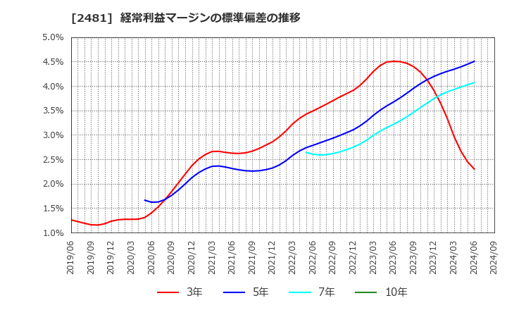 2481 (株)タウンニュース社: 経常利益マージンの標準偏差の推移