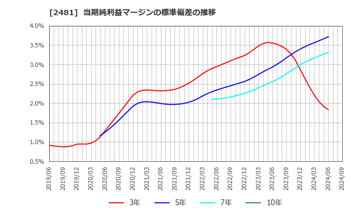 2481 (株)タウンニュース社: 当期純利益マージンの標準偏差の推移