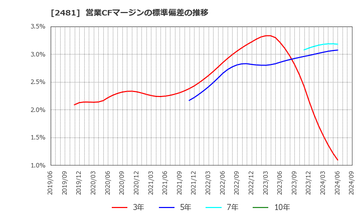 2481 (株)タウンニュース社: 営業CFマージンの標準偏差の推移