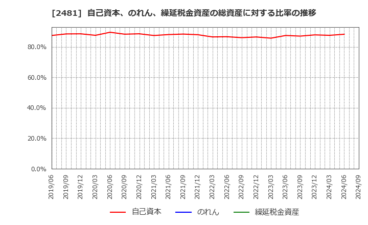 2481 (株)タウンニュース社: 自己資本、のれん、繰延税金資産の総資産に対する比率の推移