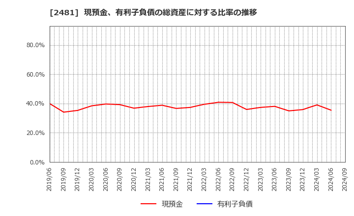 2481 (株)タウンニュース社: 現預金、有利子負債の総資産に対する比率の推移