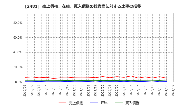 2481 (株)タウンニュース社: 売上債権、在庫、買入債務の総資産に対する比率の推移