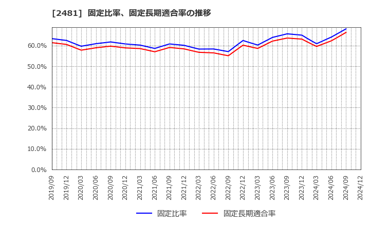 2481 (株)タウンニュース社: 固定比率、固定長期適合率の推移