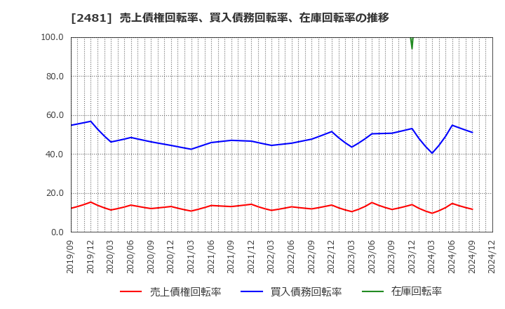 2481 (株)タウンニュース社: 売上債権回転率、買入債務回転率、在庫回転率の推移