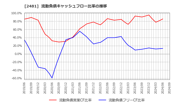2481 (株)タウンニュース社: 流動負債キャッシュフロー比率の推移