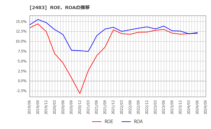 2483 (株)翻訳センター: ROE、ROAの推移