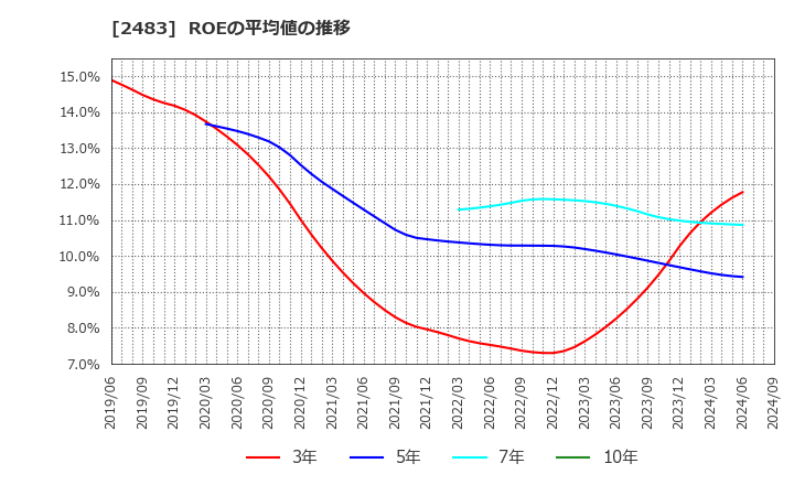 2483 (株)翻訳センター: ROEの平均値の推移