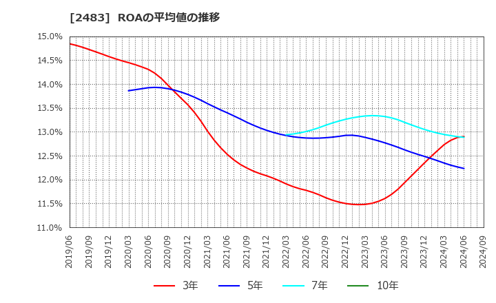 2483 (株)翻訳センター: ROAの平均値の推移