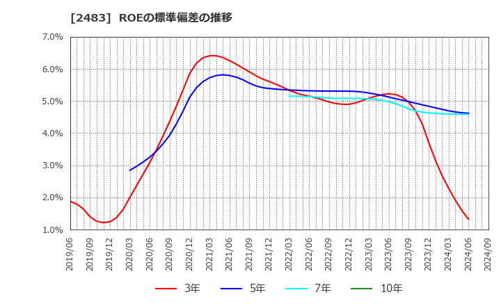 2483 (株)翻訳センター: ROEの標準偏差の推移