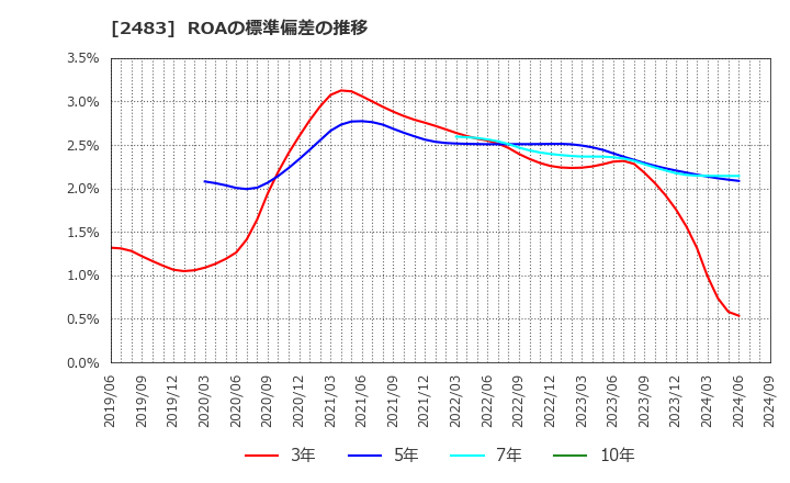 2483 (株)翻訳センター: ROAの標準偏差の推移