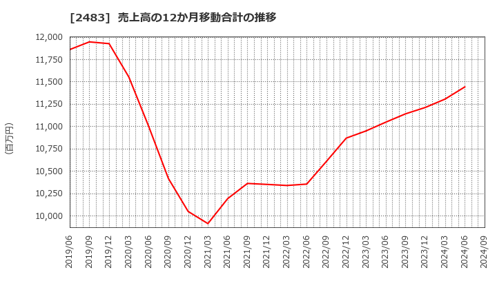 2483 (株)翻訳センター: 売上高の12か月移動合計の推移