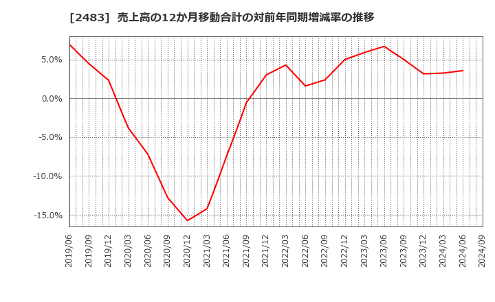 2483 (株)翻訳センター: 売上高の12か月移動合計の対前年同期増減率の推移