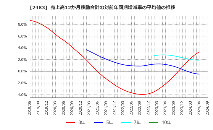 2483 (株)翻訳センター: 売上高12か月移動合計の対前年同期増減率の平均値の推移