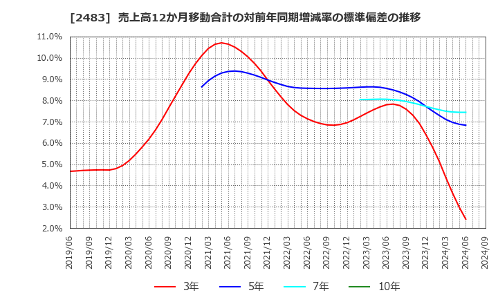 2483 (株)翻訳センター: 売上高12か月移動合計の対前年同期増減率の標準偏差の推移