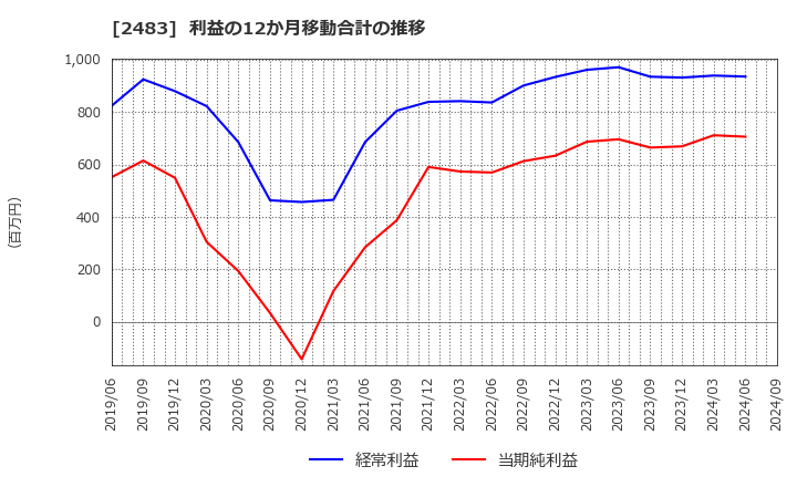 2483 (株)翻訳センター: 利益の12か月移動合計の推移