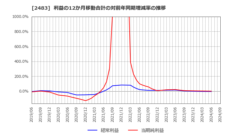 2483 (株)翻訳センター: 利益の12か月移動合計の対前年同期増減率の推移