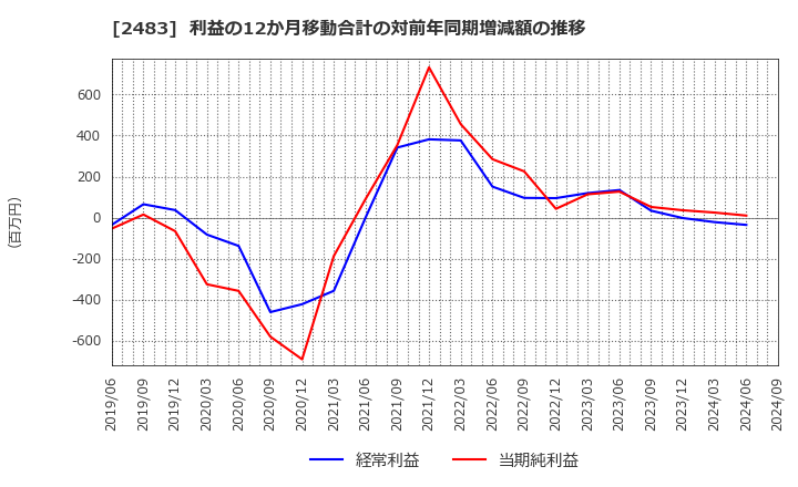 2483 (株)翻訳センター: 利益の12か月移動合計の対前年同期増減額の推移