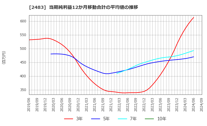 2483 (株)翻訳センター: 当期純利益12か月移動合計の平均値の推移