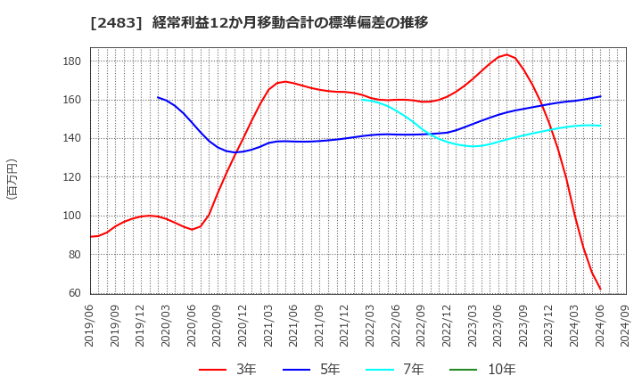 2483 (株)翻訳センター: 経常利益12か月移動合計の標準偏差の推移