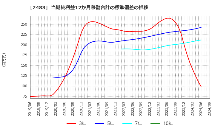 2483 (株)翻訳センター: 当期純利益12か月移動合計の標準偏差の推移