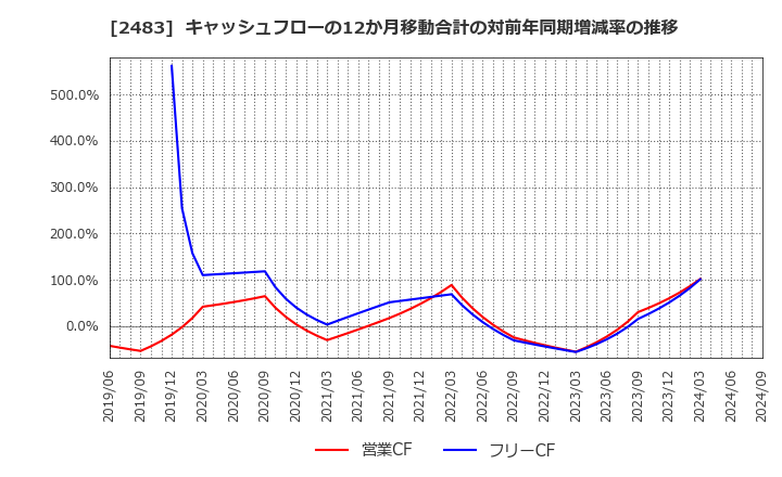 2483 (株)翻訳センター: キャッシュフローの12か月移動合計の対前年同期増減率の推移