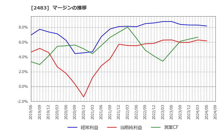 2483 (株)翻訳センター: マージンの推移