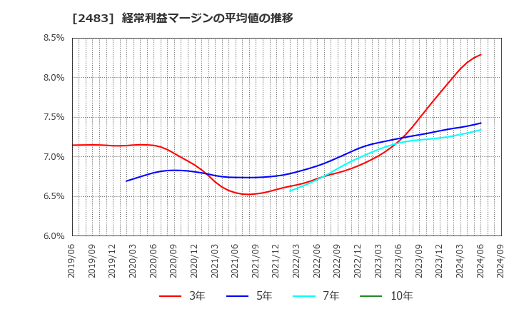 2483 (株)翻訳センター: 経常利益マージンの平均値の推移