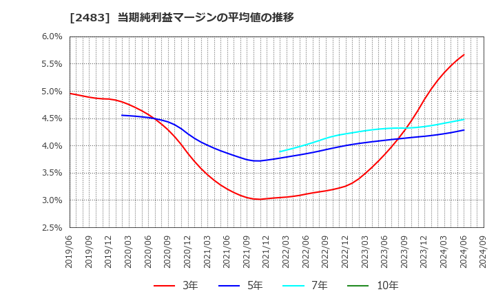 2483 (株)翻訳センター: 当期純利益マージンの平均値の推移