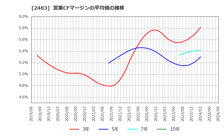 2483 (株)翻訳センター: 営業CFマージンの平均値の推移