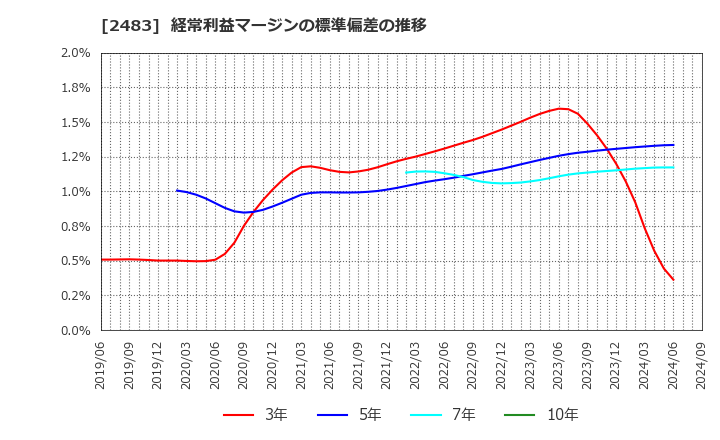 2483 (株)翻訳センター: 経常利益マージンの標準偏差の推移