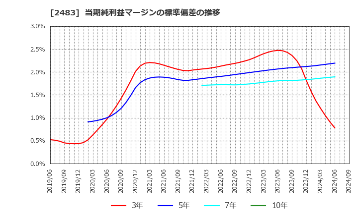 2483 (株)翻訳センター: 当期純利益マージンの標準偏差の推移