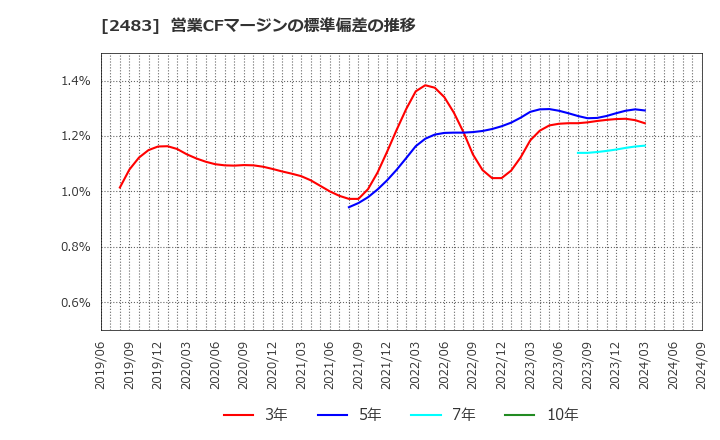 2483 (株)翻訳センター: 営業CFマージンの標準偏差の推移