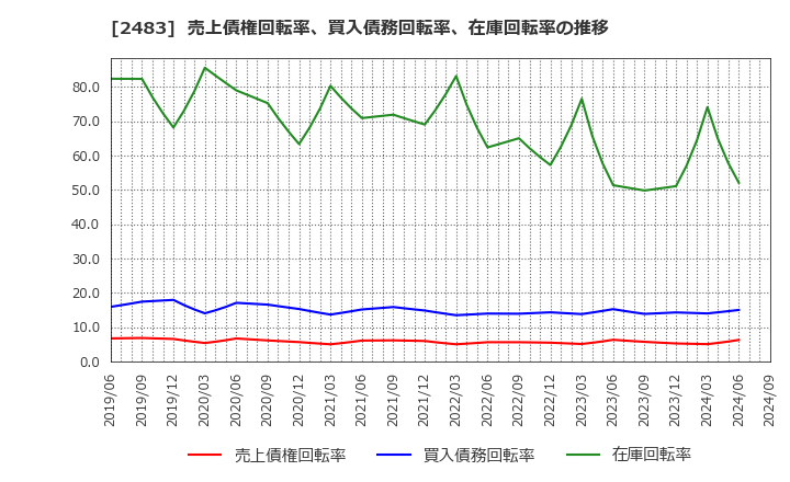 2483 (株)翻訳センター: 売上債権回転率、買入債務回転率、在庫回転率の推移