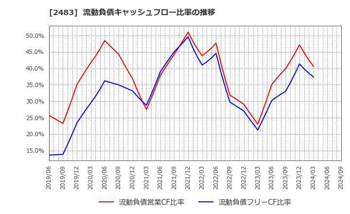 2483 (株)翻訳センター: 流動負債キャッシュフロー比率の推移