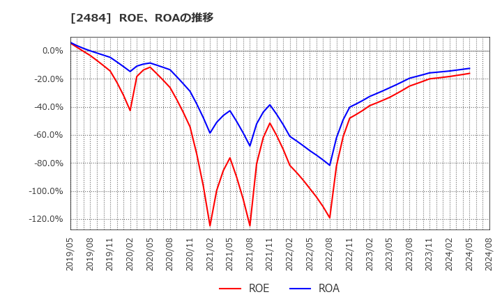 2484 (株)出前館: ROE、ROAの推移