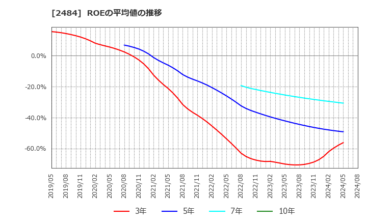2484 (株)出前館: ROEの平均値の推移