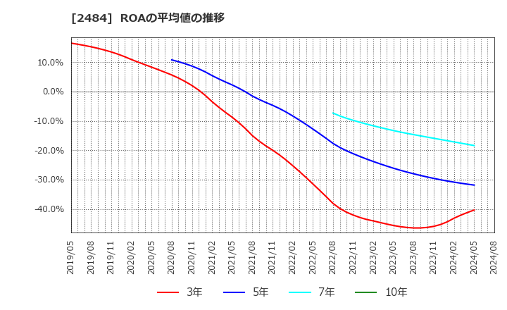 2484 (株)出前館: ROAの平均値の推移