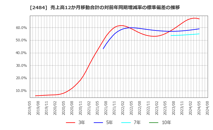 2484 (株)出前館: 売上高12か月移動合計の対前年同期増減率の標準偏差の推移