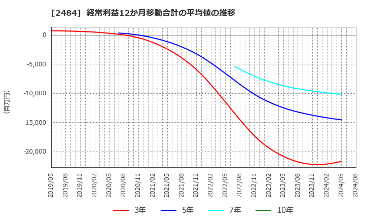 2484 (株)出前館: 経常利益12か月移動合計の平均値の推移