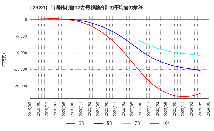 2484 (株)出前館: 当期純利益12か月移動合計の平均値の推移