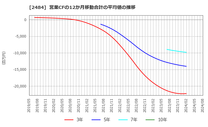 2484 (株)出前館: 営業CFの12か月移動合計の平均値の推移