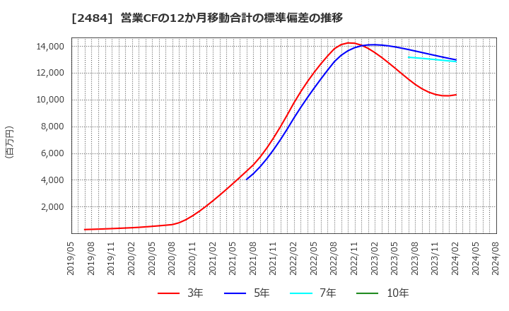 2484 (株)出前館: 営業CFの12か月移動合計の標準偏差の推移