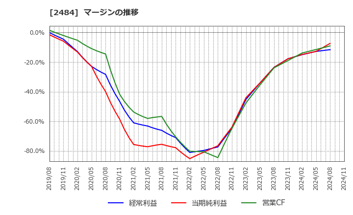 2484 (株)出前館: マージンの推移