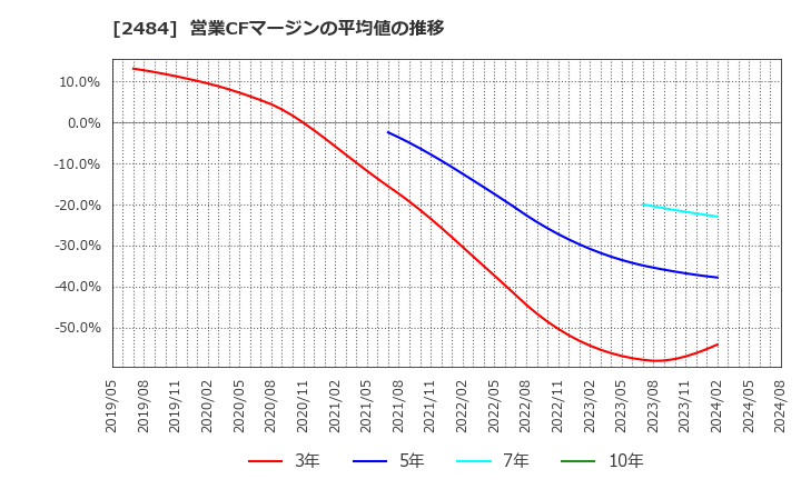 2484 (株)出前館: 営業CFマージンの平均値の推移