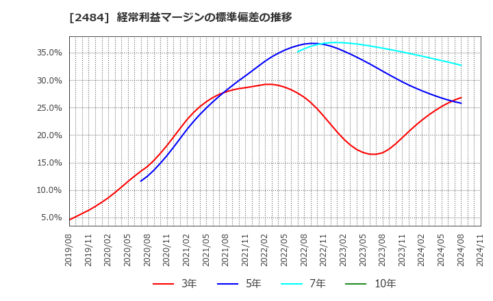 2484 (株)出前館: 経常利益マージンの標準偏差の推移