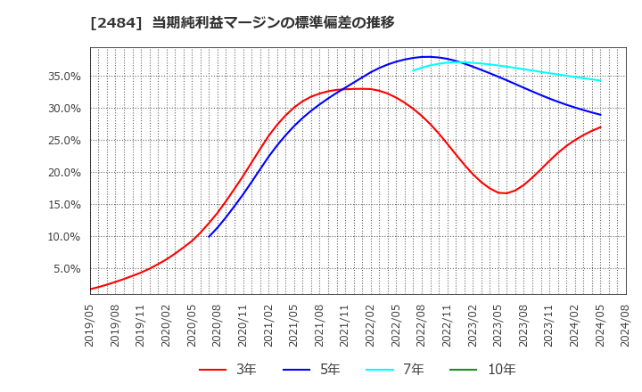 2484 (株)出前館: 当期純利益マージンの標準偏差の推移